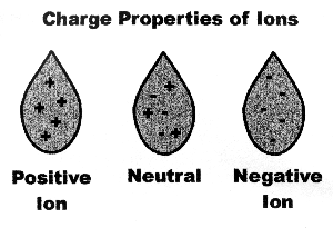 charged ions