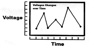 voltages changes